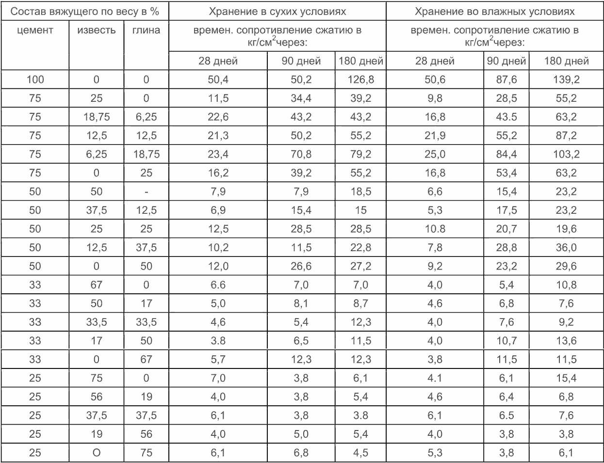 Цементно-глиняно-известковый раствор. Состав, характеристики